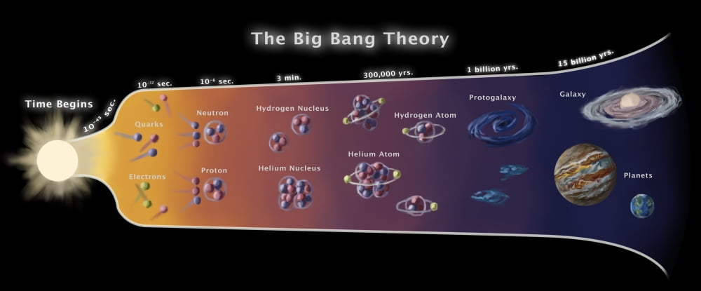 Big Bang Theory, Theory Proposed 1927 Poster Print by Spencer Sutton