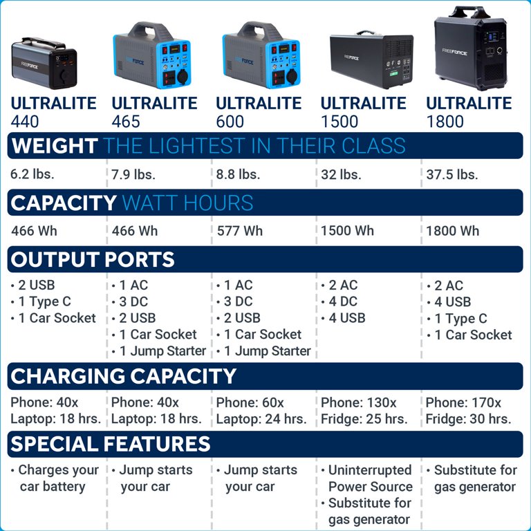 FreeForce Ultralite 1800 Portable Power Camping, Power Bank Mobile Supply 1800Wh Tailgating, For Station Phone, | Lithium Laptop Charging Power CPAP | | for Car, Battery Rechargeable