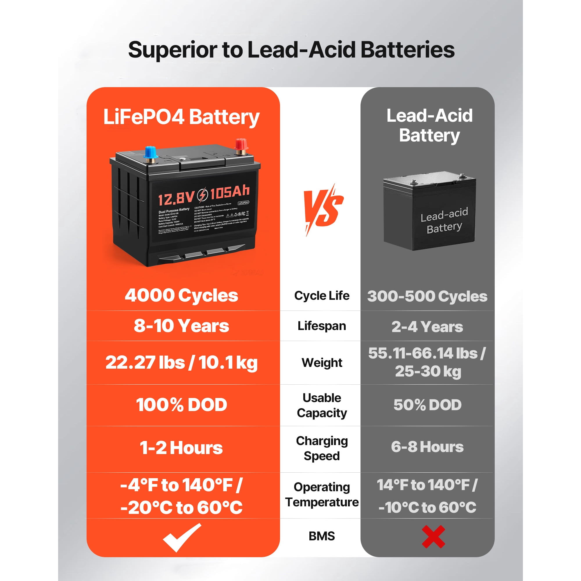 KFFKFF 12V 105Ah Dual Purpose LiFePO4 Lithium Battery, 1000 CCA Group 24, Lithium-ion Starter and Deep Cycle Battery with Smart BMS, Suitable for Cars, Trolling Motors, Marine, and RV Applications