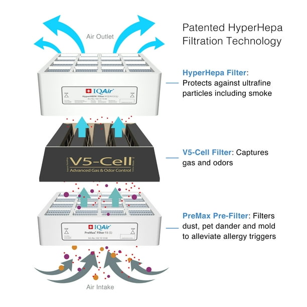 Hyperhepa filtration outlet