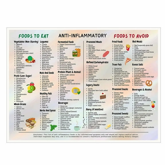 Anti-Inflammatory Food List POSTER Wall Art Healthy Living Decor for Kitchen or Office Natural Nutrition poster