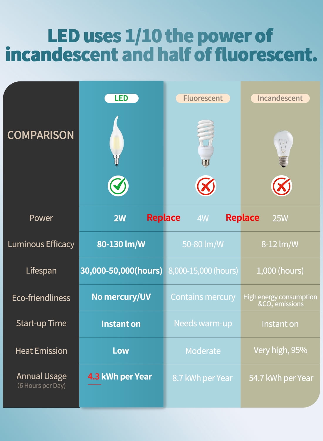 CRLight LED 2W 25W Equivalent Neutral White E12 C35 Decorative Light Bulbs, 6 Pack