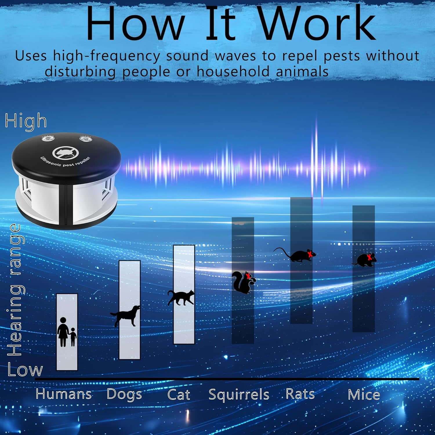 Mouse Repelent Ultrasonic Rodent Repeler Plug in Indoor, 360° Ultrasonic Rodent Repelent,3 Mode Switch with Pressure Wave, Squirrel Repelent Mice Deterrent for House Garage Warehouse RV