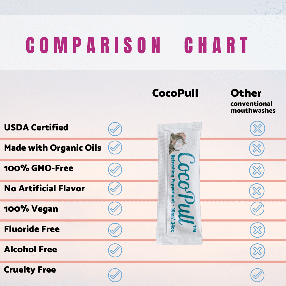 CocoPull Organic Oil Pulling is Coconut Oil and Peppermint Oil for Healthy Teeth & Gums, Bad Breath Remedy. Natural Teeth Whitening - 14 Packets per Box