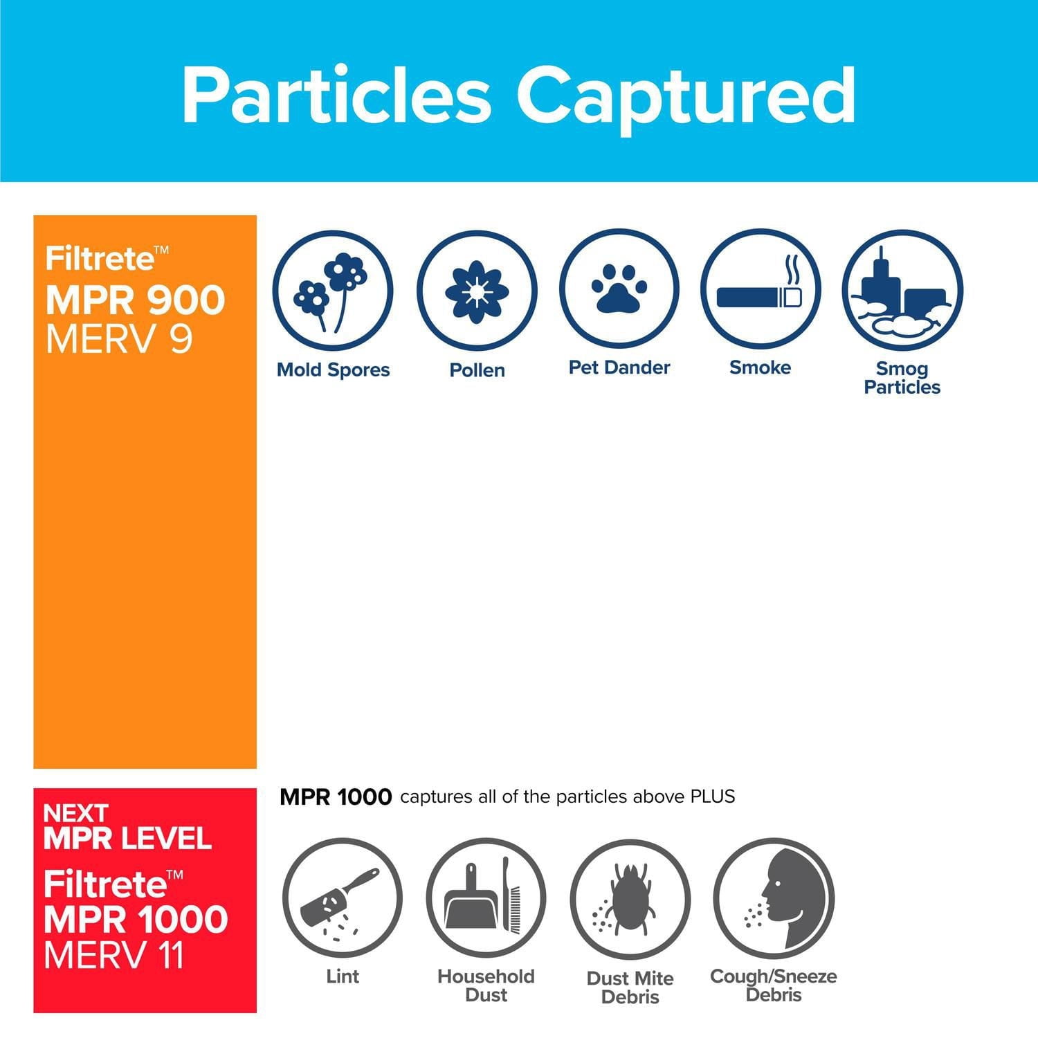 Filtre micro pour la réduction des particules « Protection contre les allergènes » Filtrete(MC