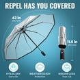 thumbnail image 4 of Repel Windproof Travel Umbrella, Auto Open Close Folding Umbrella Wind Tested to 100MPH, 4 of 9