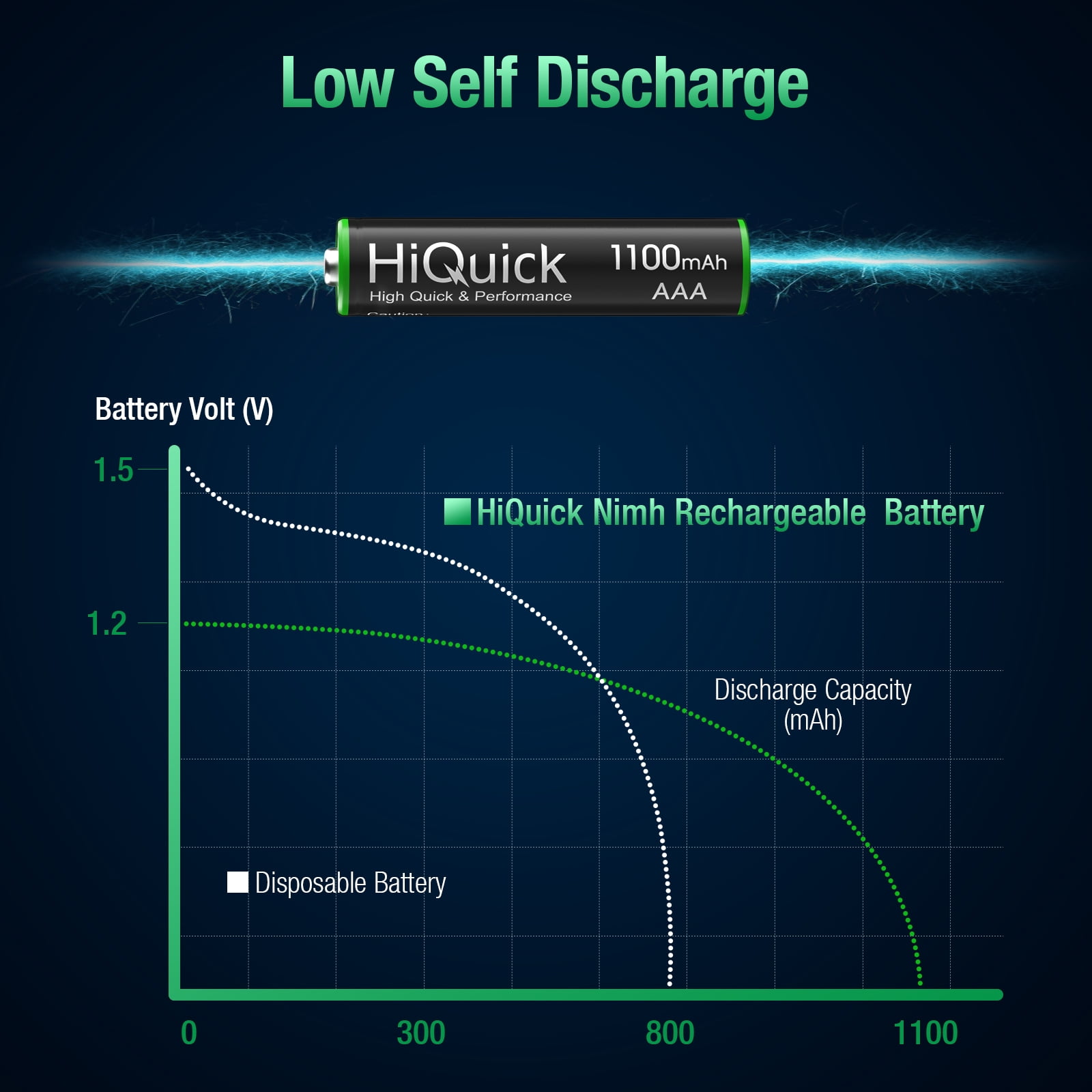 Hiquick AAA battery Ni-MH 1100mAh Rechargeable Batteries, 1,200 cycle batteries, 1.2V low self-discharge, 24 Count