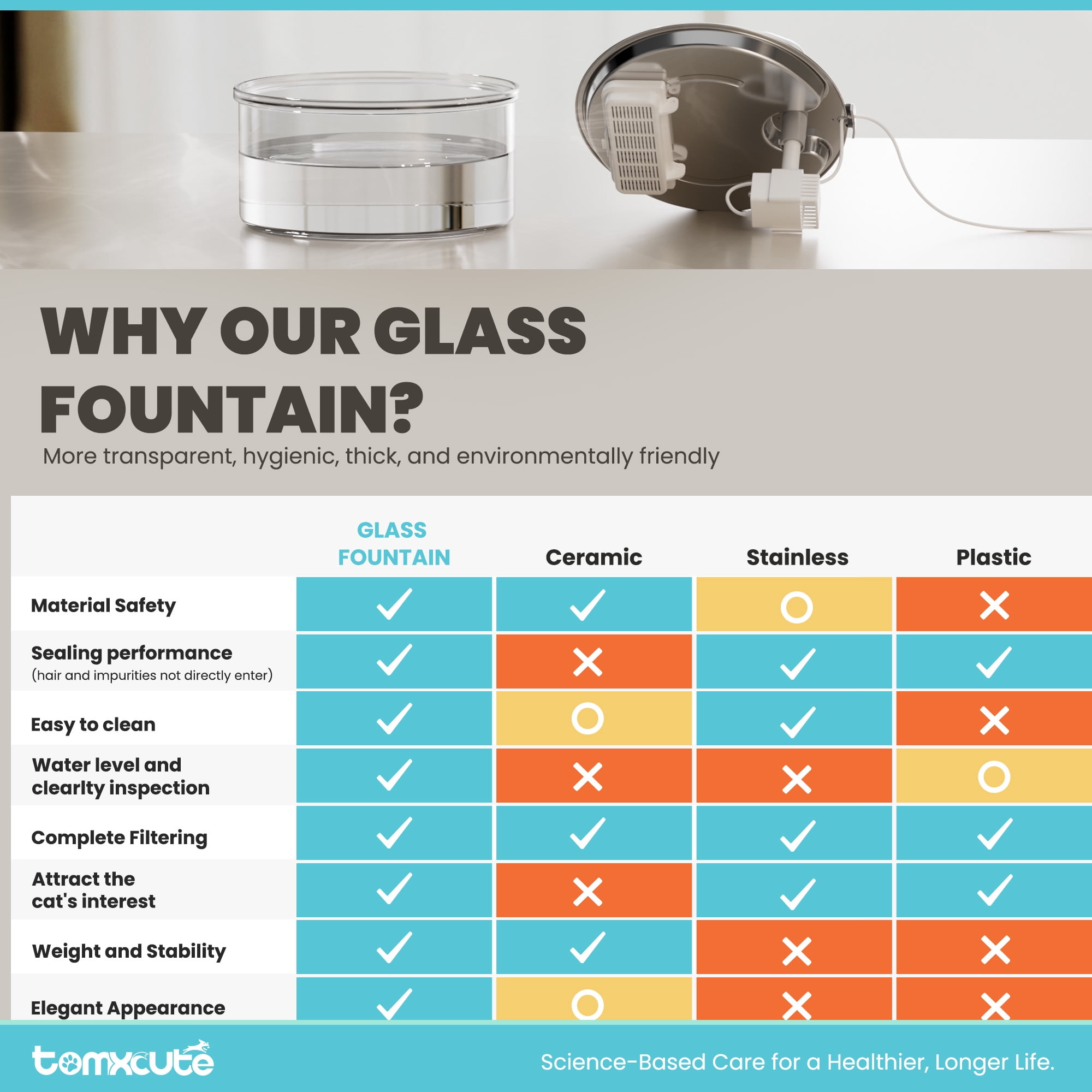 FURCLAN Glass Cat Water Fountain , 24/7 Reliable Corded Pet Water Fountain with Quiet Pump and Filter, 108oz/3.2L Large Capacity Dog Water Fountain for Cats, Dogs, and Multiple Pets