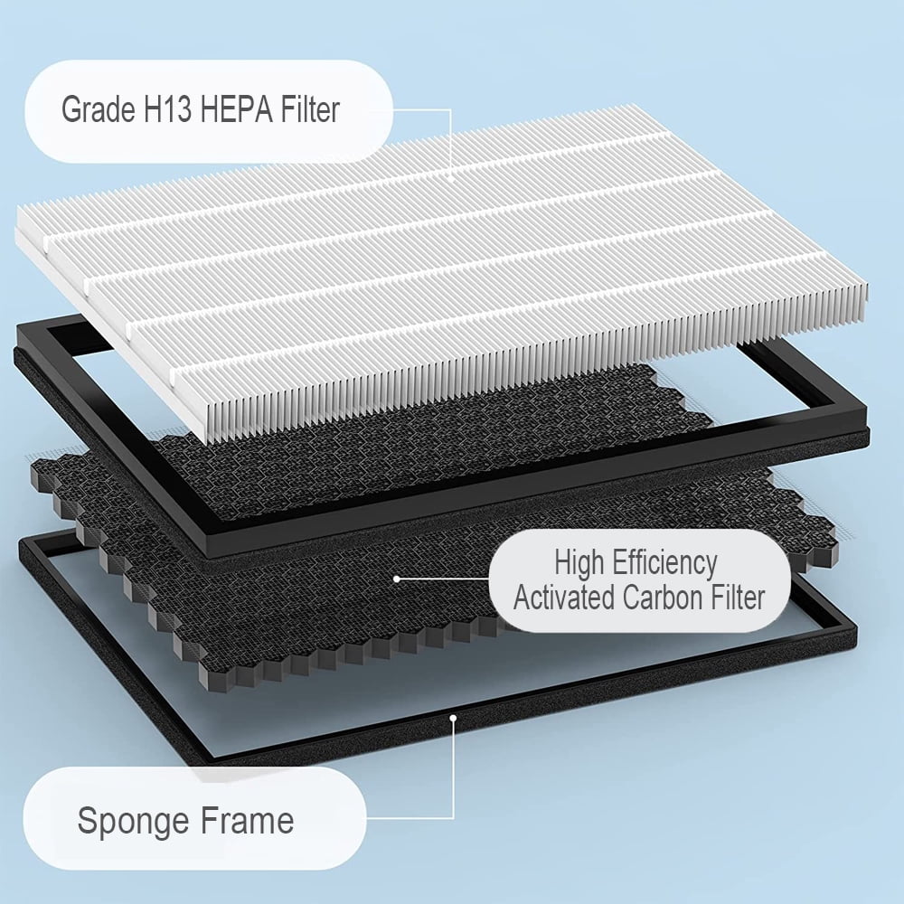 MEGICOT Replacement Activated Carbon Hepa Filter Set Compatible with Philips FY2420 FY2422 AC3822 AC3824 AC2889 AC2887 Air Purifier