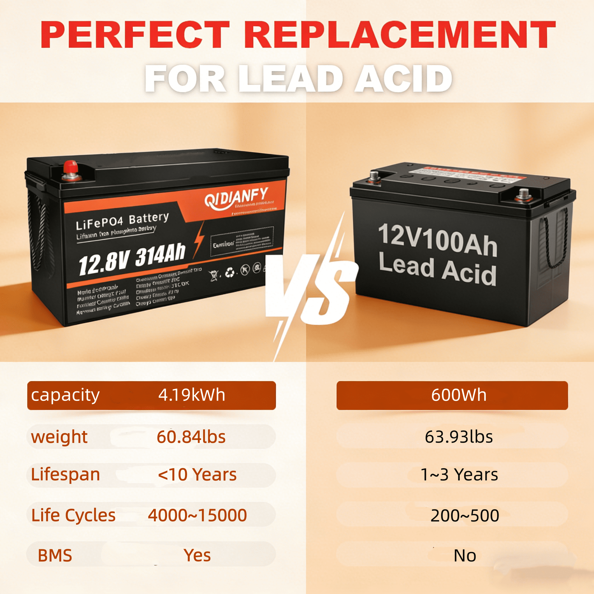 12V 314Ah (300Ah) LiFePO4 Lithium Battery with Bluetooth, 200A BMS, 15000+ Deep Cycles, 4019Wh Energy, Low-Temp Protection, Ideal for RV, Marine, Solar, Off-Grid and Home Backup Power