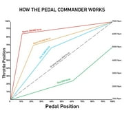 Pedal Commander throttle controller PC07-BT Jeep Chevy GMC Dodge Hummer Vehicles