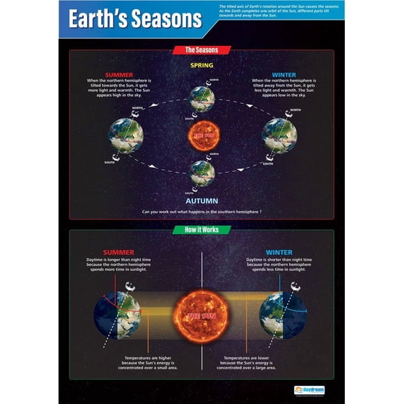 Daydream Education Earth's Seasons Classroom Science Poster - EXTRA LARGE 33” x 23.5” - Laminated - STEM Middle & High School Class Decoration - Wall Charts