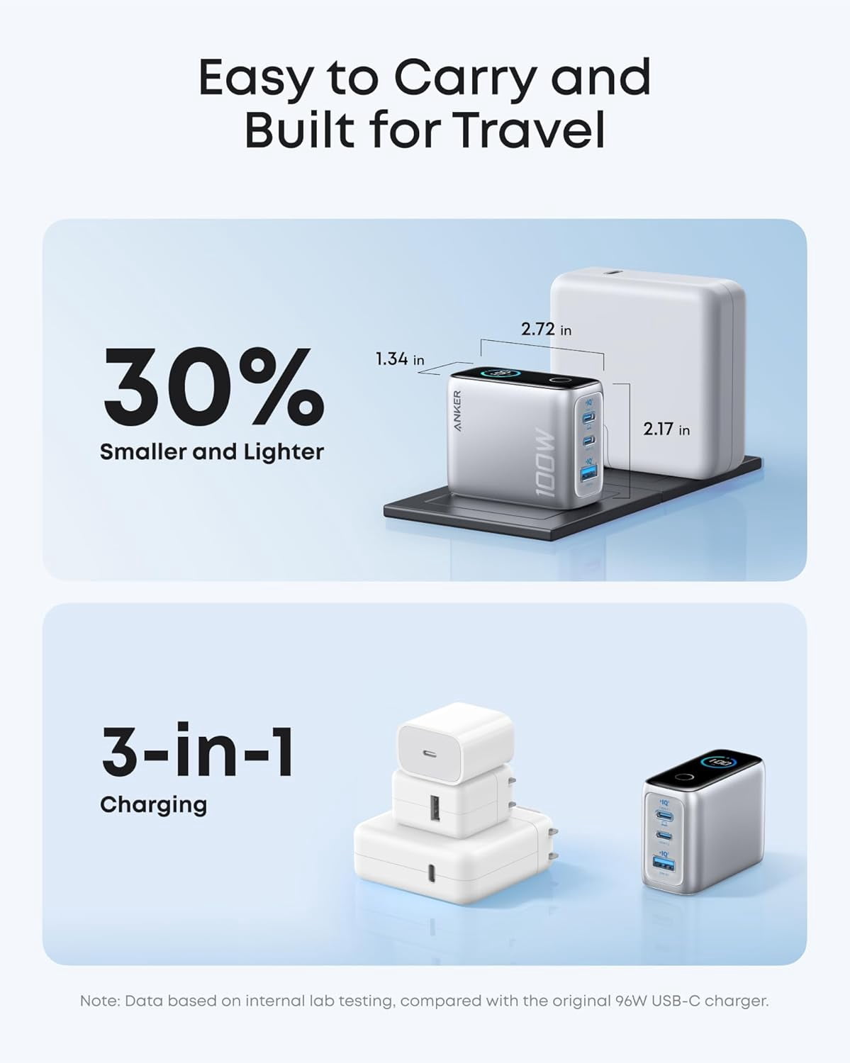 Anker Charger, 100W Max Ultra-Compact 3-Port GaN USB C Charger Block