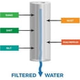 thumbnail image 2 of APEX RF-2030 Drinking Water Filter Replacement Cartridge Pack, 2 of 3