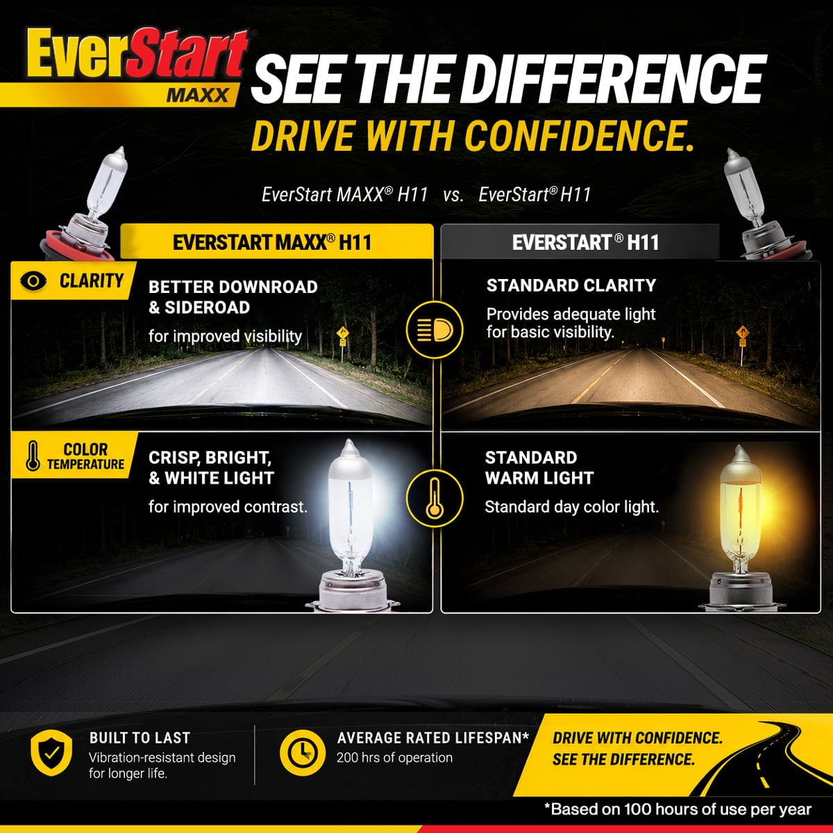EverStart Maxx H11 Halogen Headlight Bulb, 1 Pack, Compatible with Multiple Cars