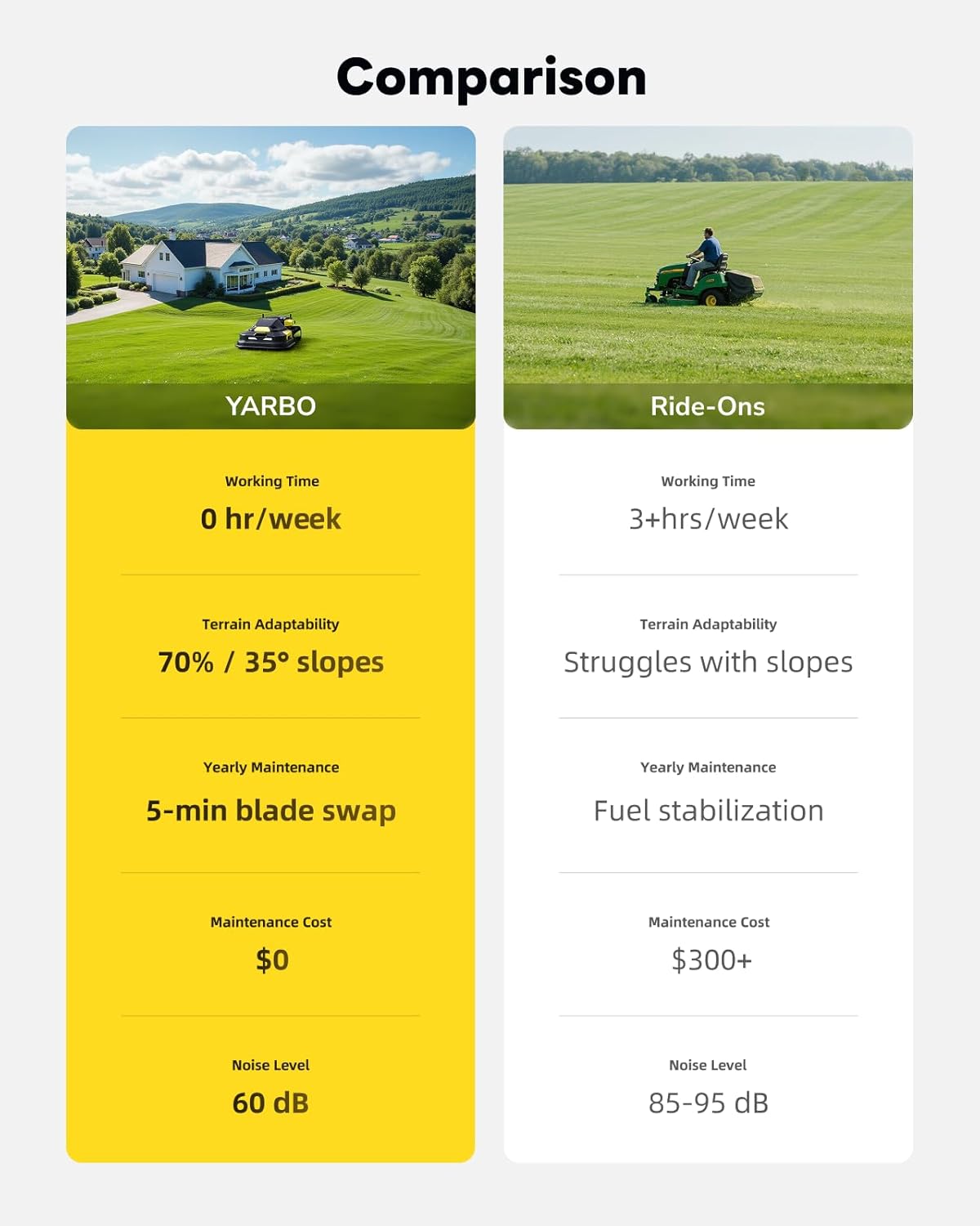 YARBO Robot Lawn Mower for Large Yard up to 6 Acres, Wire Free, 1.2"-4.0" Cutting Height, Auto Recharging, AI Vision & Rtk for Navigation