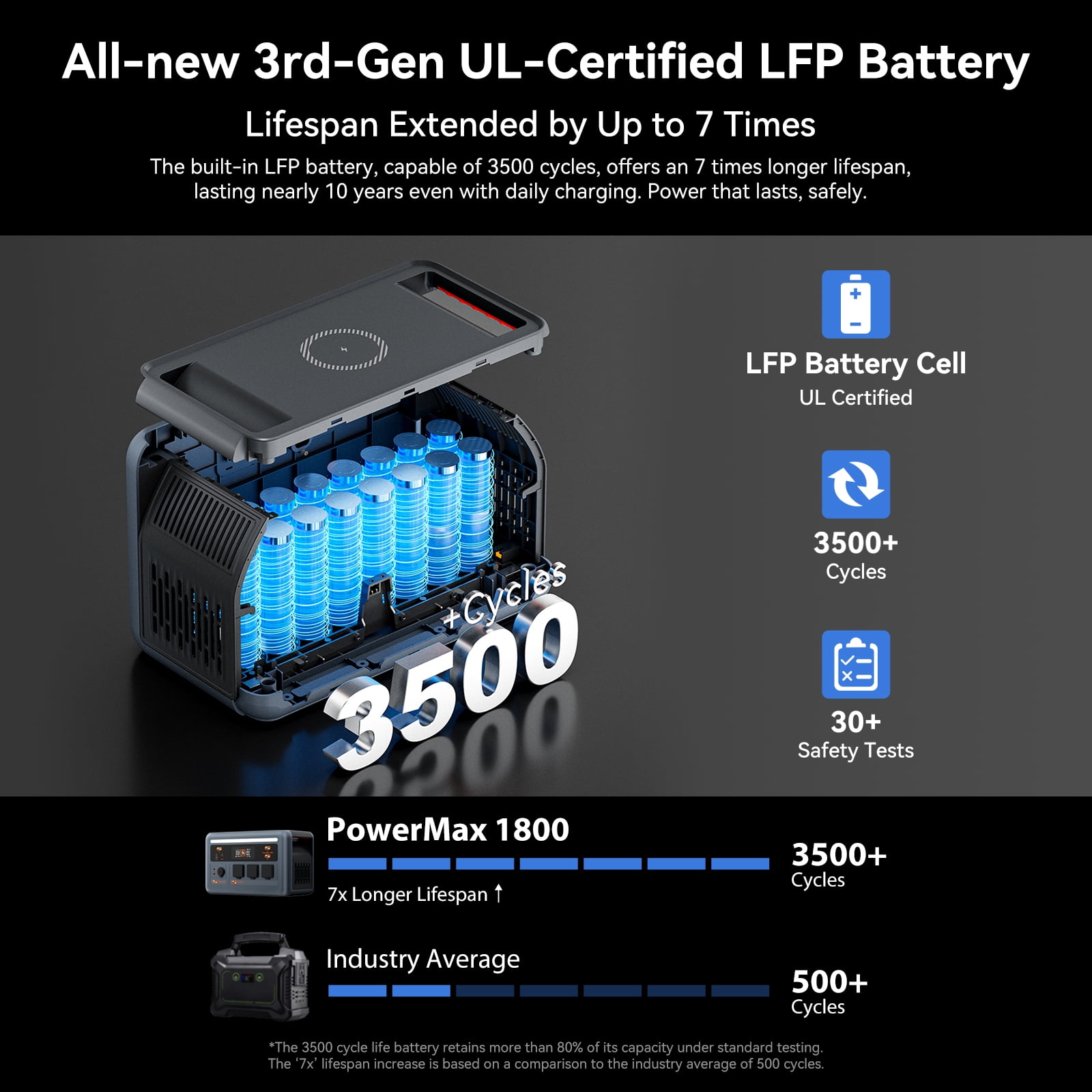 OSCAL Solar Generator PowerMax 1800, 1024Wh LiFePO4 Battery Generator with 3 AC Outlets (3200W Surge), 700W AC Charging & 800W Solar Charging, APP Control Power Station for Home Backup
