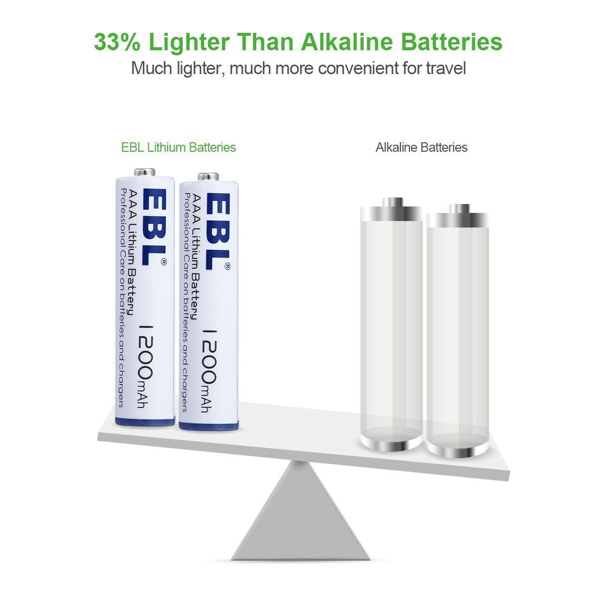 EBL 1200mAh AAA Lithium Batteries 1.5V Battery (16 Pack) Long Lasting & Leakproof