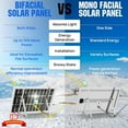 thumbnail image 2 of ECO-WORTHY Bifacial 100 Watt 12 Volt Solar Panel Monocrystalline Rigid High-Efficiency PV Module Power Charger for Sunsheds, Canopies, RVs, Farms and Other Off-Grid Applications, 2 of 9