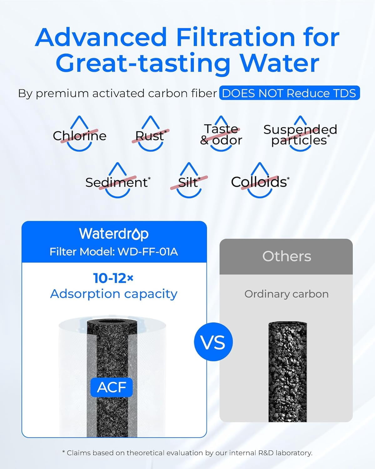 Waterdrop 320-Gallon Long-Lasting Water Faucet Filtration System with Ultra Adsorptive Material, Faucet Water Filter - Fits Standard Faucets