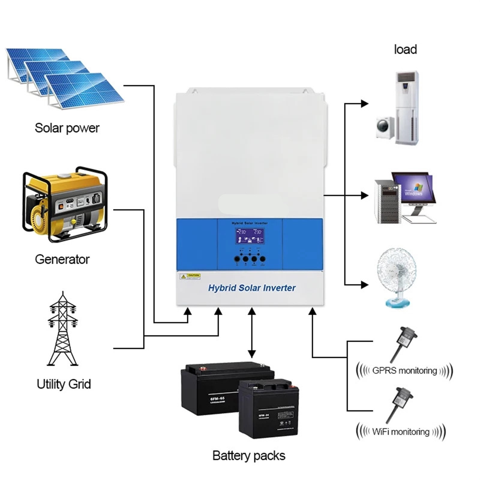 Hybrid Solar Inverter 6200W Pure Sine Inverter 120A MPPT Solar Charge Controller 48V PV Input 500V With Wifi