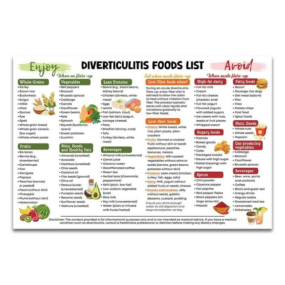 Diverticulitis Food List Poster  What to Eat, What to Avoid, Digestive Gut Health, Food Guide Grocery