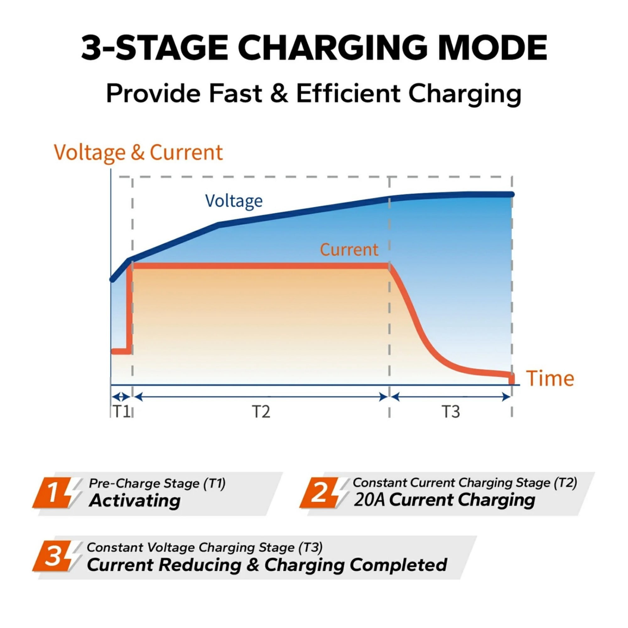 12V 20A Smart Fast Charger for Lithium Iron Phosphate (LiFePO4) Battery 14.6V