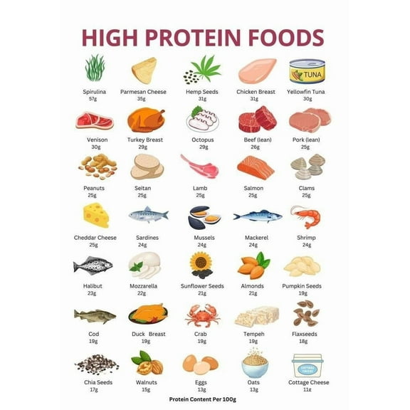 High-protein foods Healthy nutrition checklist poster meal planning healthy cooking poster, wall decoration suitable for kitchen living room bedroom poster