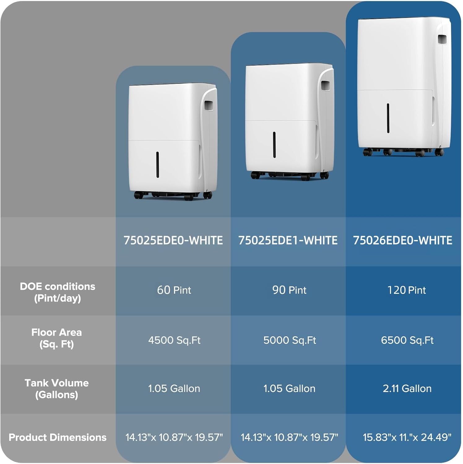 WAA 60 Pint Dehumidifier 4,500 Sq.Ft,High-Efficiency Compressor,Dual Drainage,24HR Timer (Home/Basement)​