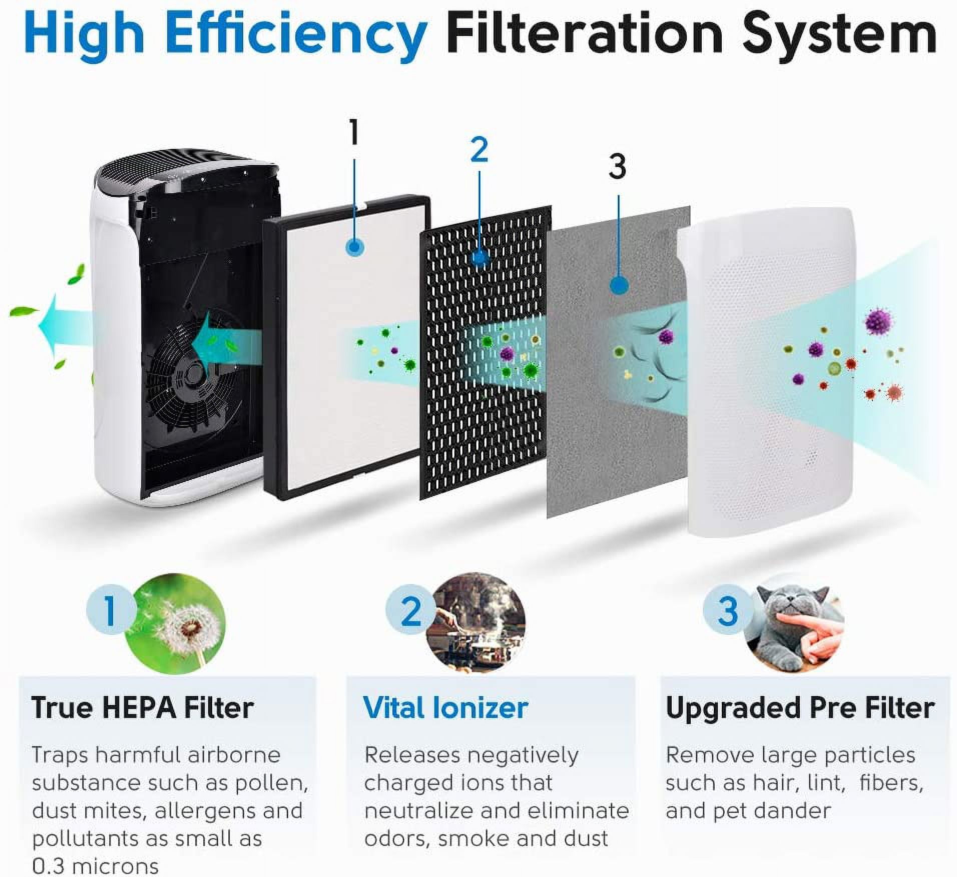 Air Purifiers for Home Large Room 495 sq. ft. Air Choice True HEPA Air Filter, Air Cleaner for Allergies and Pet,Hair, Pollen, Dust, Smokers,Fumes, Odor Eliminators for Bedroom Smart Auto Mode, Timer