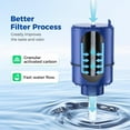 thumbnail image 4 of 6-Pack Water Filter Replacement for All PUR Faucet Filtration Systems, Model FM-3700, PFM400H, PFM350V, Replace Mineral Core Faucet Mount Water Filter, 4 of 7