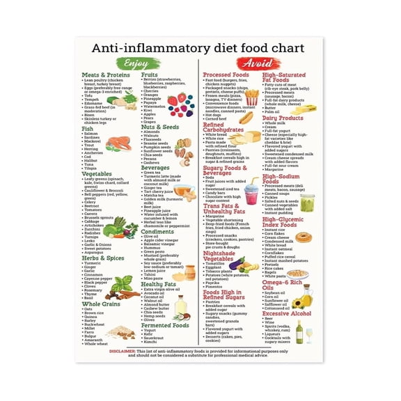 Anti Inflammatory Diet Food Guide Poster Gut Health Nutrition Chart Meal Planner for Beginners Reduce Inflammation Healthy Eating Kitchen Magnet Decor