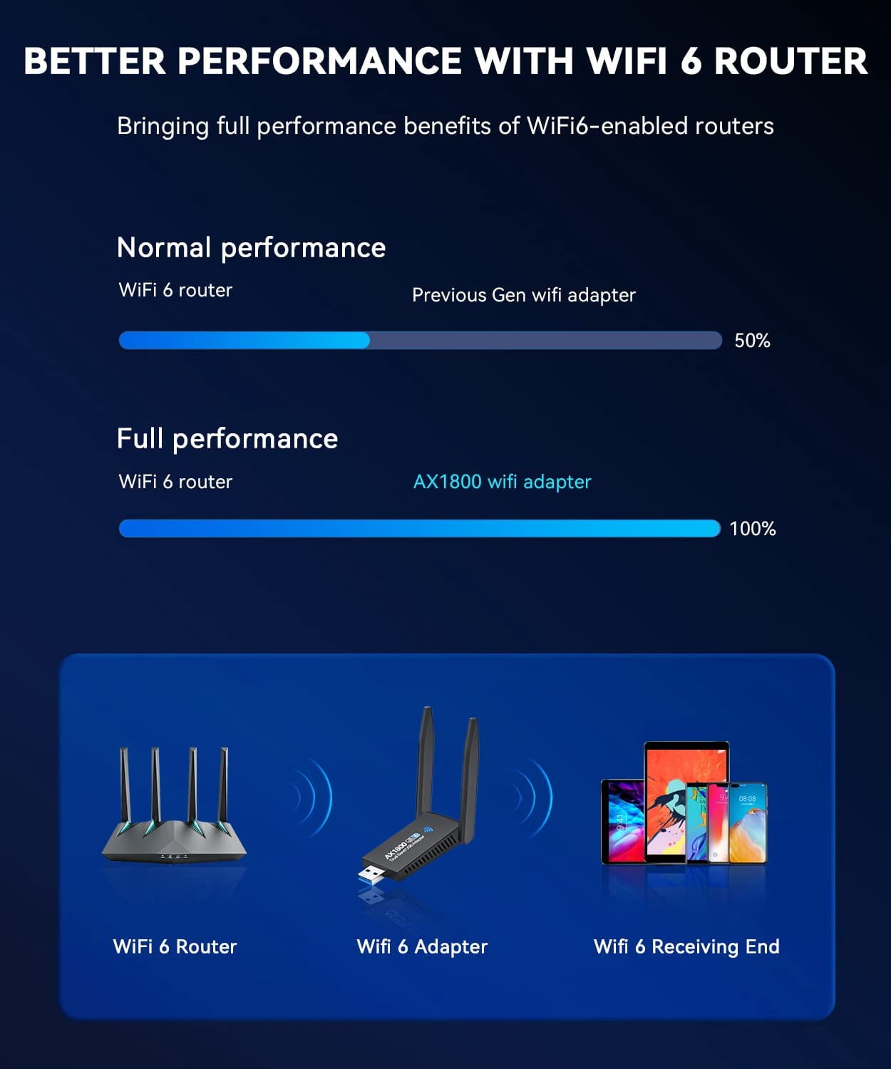 Zexmte USB WiFi Adapter AX1800 WiFi 6 (802.11ax) Wirless USB 3.0 1200Mbps Dual Band High Gain Antenna 2.4GHz/ 5GHz WiFi Card Adapter Reciever for Desktop PC