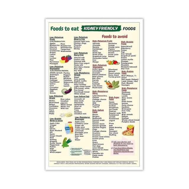 Kidney Friendly Food List Poster, Foods to Eat and Avoid Chart with Healthy Eating Guide, Educational Wall-Art for Kitchen, Bedroom, Dorm Decor poster Unframed12x18inch(30x45cm)