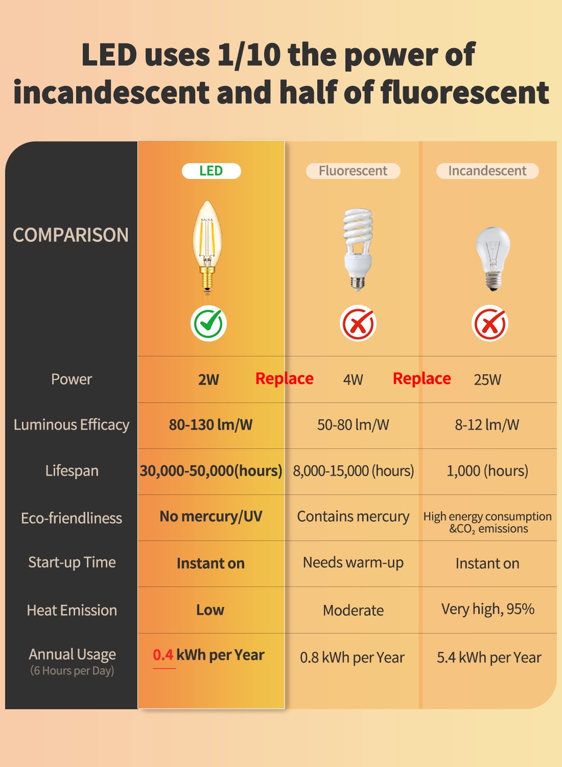 CRLight E12 2W Amber Glass LED Candelabra Bulbs, 25W Equivalent 250LM, 2700K Warm White, B11 Vintage Edison Candle Chandelier Light Bulbs for Ceiling Fan & Wall Sconce, Non-Dimmable, 12 Pack