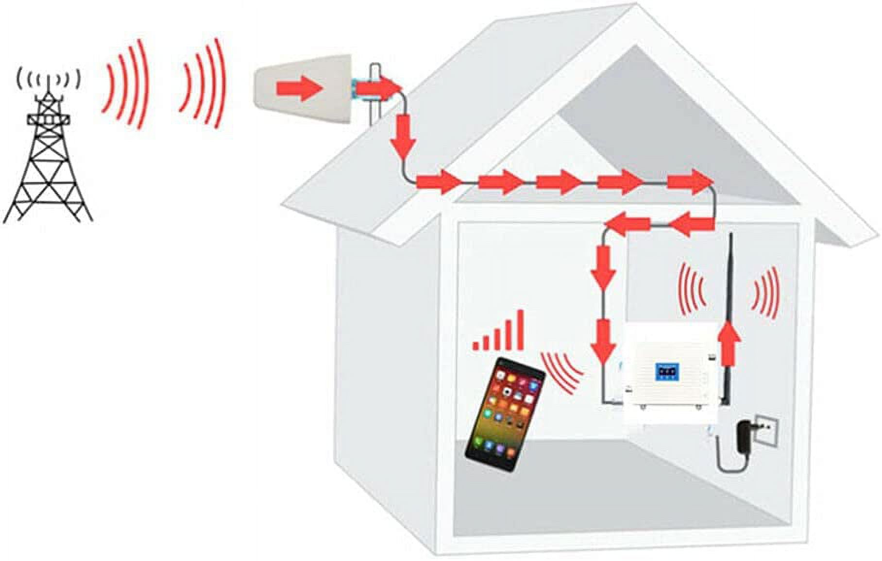 Miumaeov Cell Phone Signal Booster 900/1800/2100MHz 2G/3G/4G Tri Band Amplifier Repeater