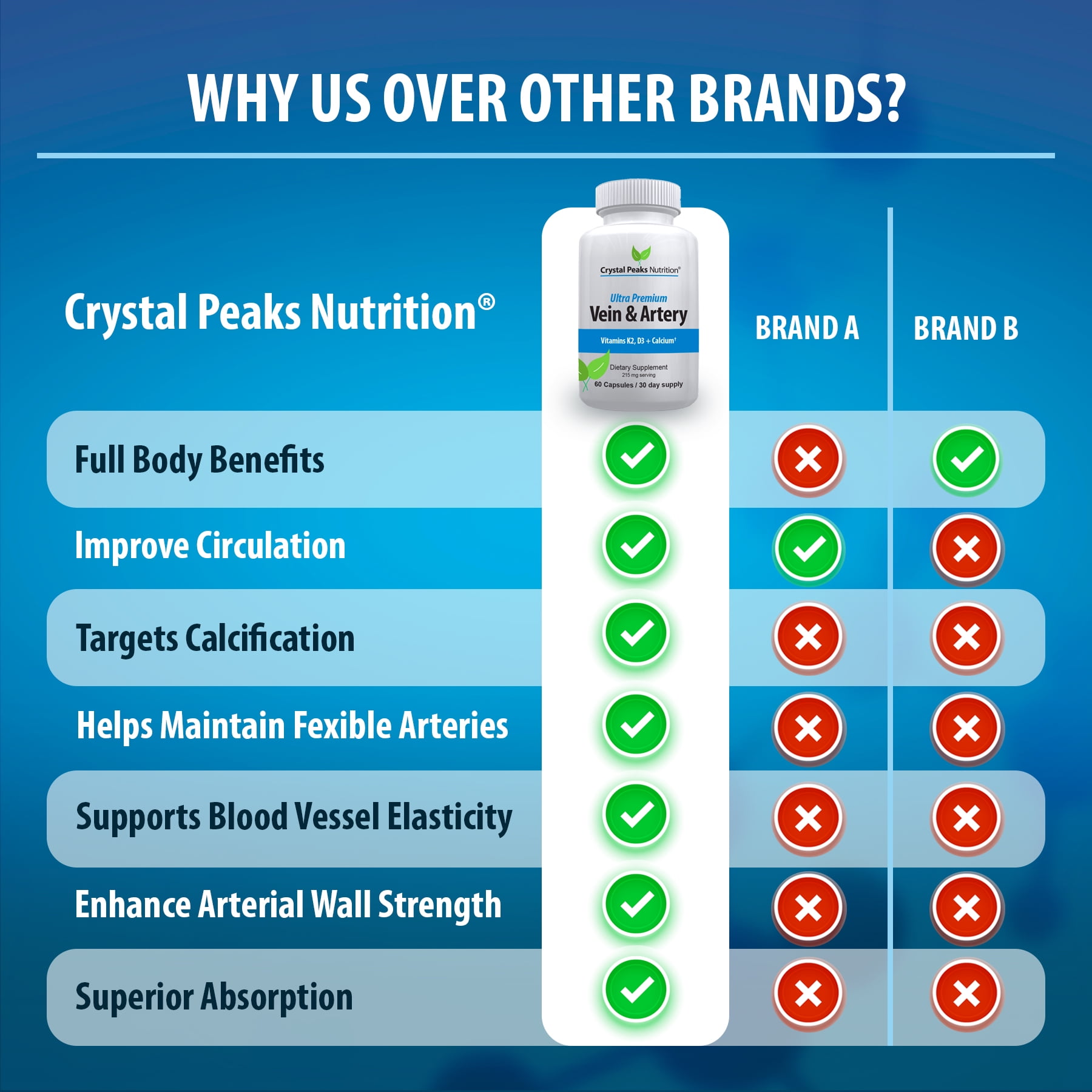 CRYSTAL PEAKS NUTRITION Vein & Artery Supplement - Blood Flow Supplement with Calcium - Blood Circulation Support for Men, Women - Circulation and Vein Support - 60 ct