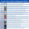 thumbnail image 4 of El filtro de ducha EVERGLOW High-Output elimina el cloro al 100%, 4 of 8