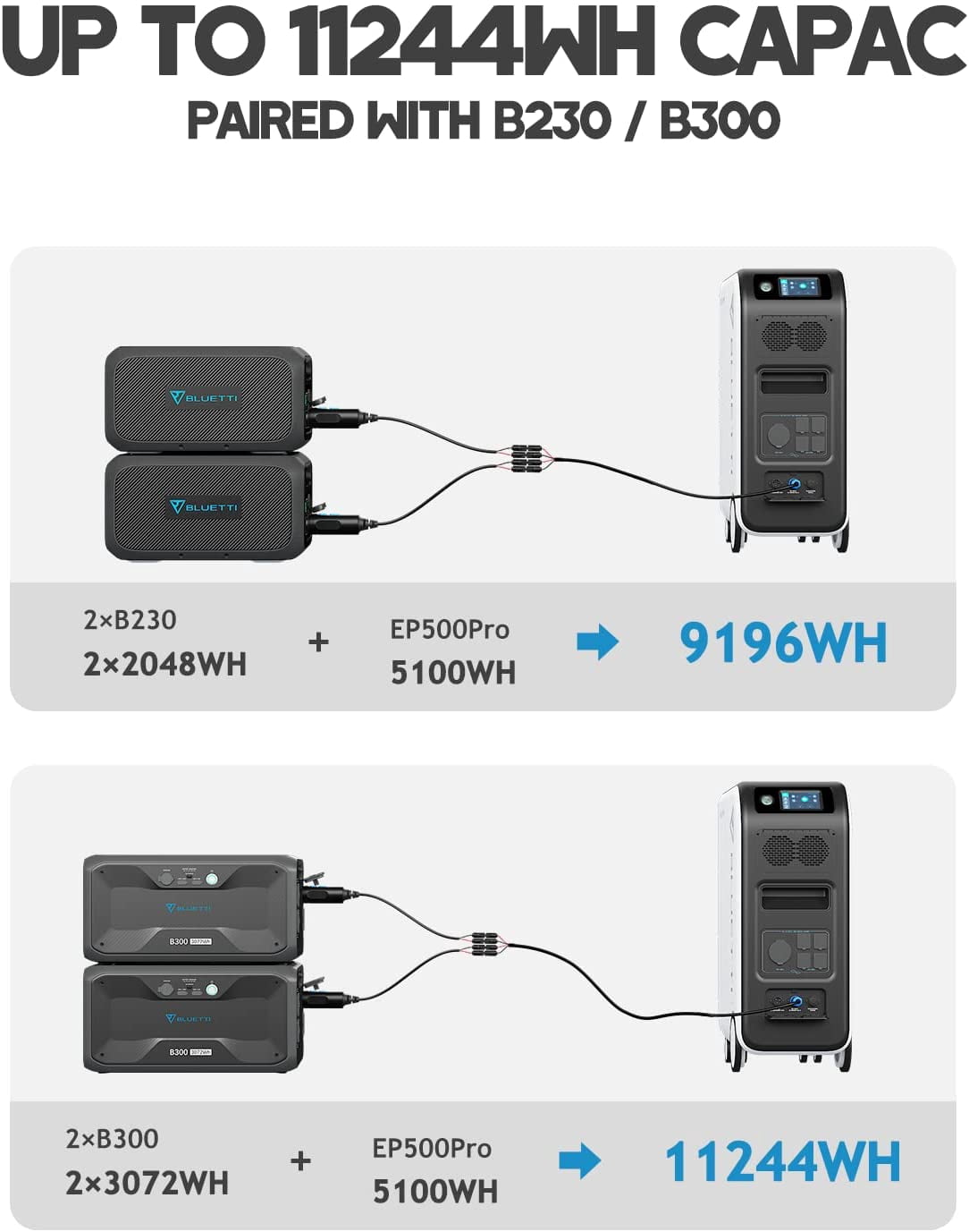 Bluetti Solar Power Station EP500Pro, 5120Wh Capacity Solar Generator, 3000W AC Output (6000W Surge),for Home Use, Emergency, Power Outage