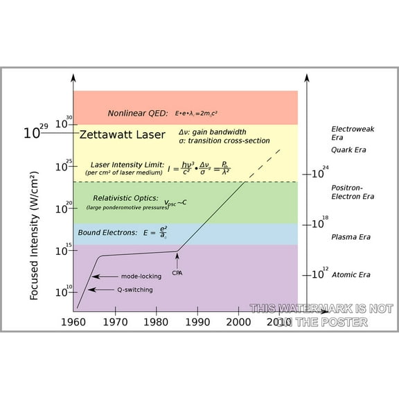 24"x36" Gallery Poster, maximum laser intensity History of