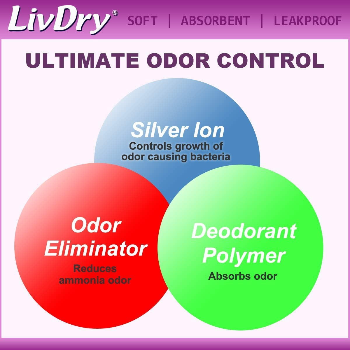 LivDry Female Incontinence Ultra Thin Pads | Leak Protection + Odor Control (Maximum, 72-Pack)