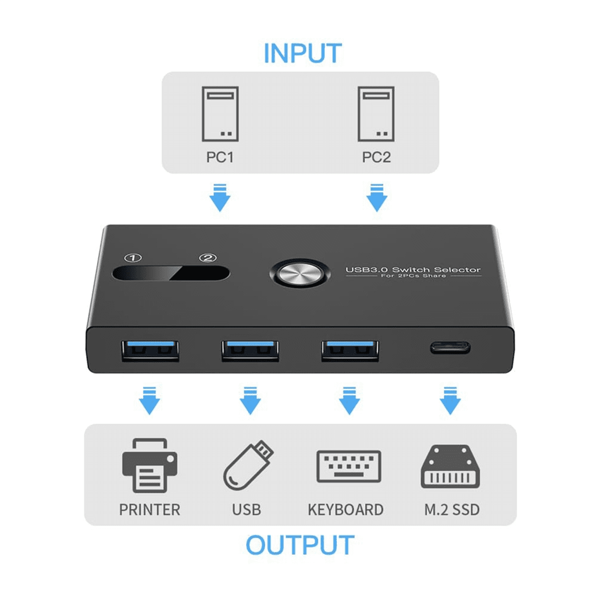 Upgrade TYPE C+USB3.0 Switch 2 in 4 Out Printer Sharer Keyboard and Mouse/Scanner USB C KVM SWITCH New