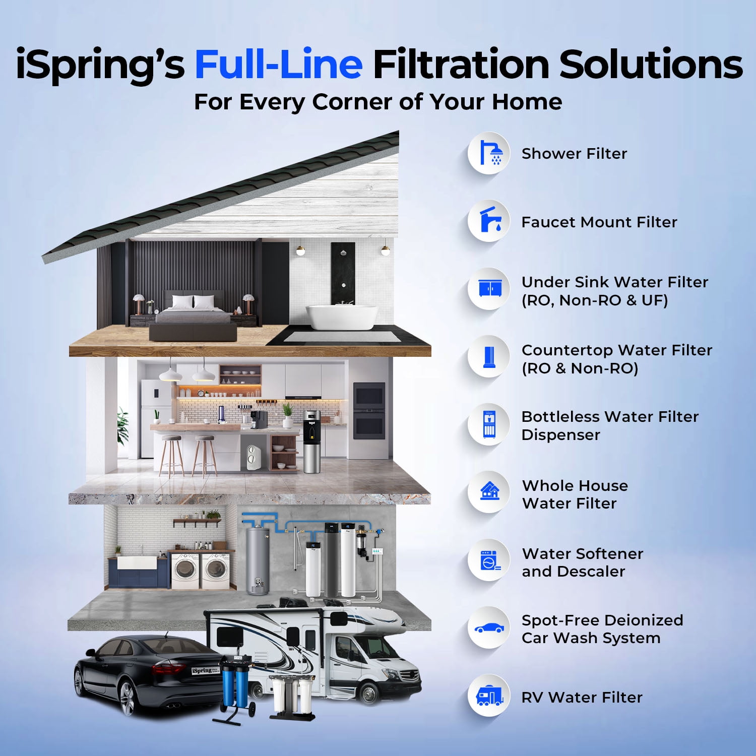 iSpring WGB31B-PF Whole House Water Filter System, SGS-Tested to Remove up to 99% PFAS, 3-Stage Filtration Reduces Sediment, Chlorine, Taste & Odor, 10-Inch Filters, 1" Inlet/Outlet