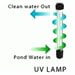 thumbnail image 2 of Danner SU15220 20 watt UV light Kit for Proline Pressurized Filter System for 05020, 2 of 2