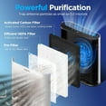 thumbnail image 4 of H13 HEPA Filter Air Purifier for Home Large Room 1650ft² with PM2.5 Sensor, 4 of 8