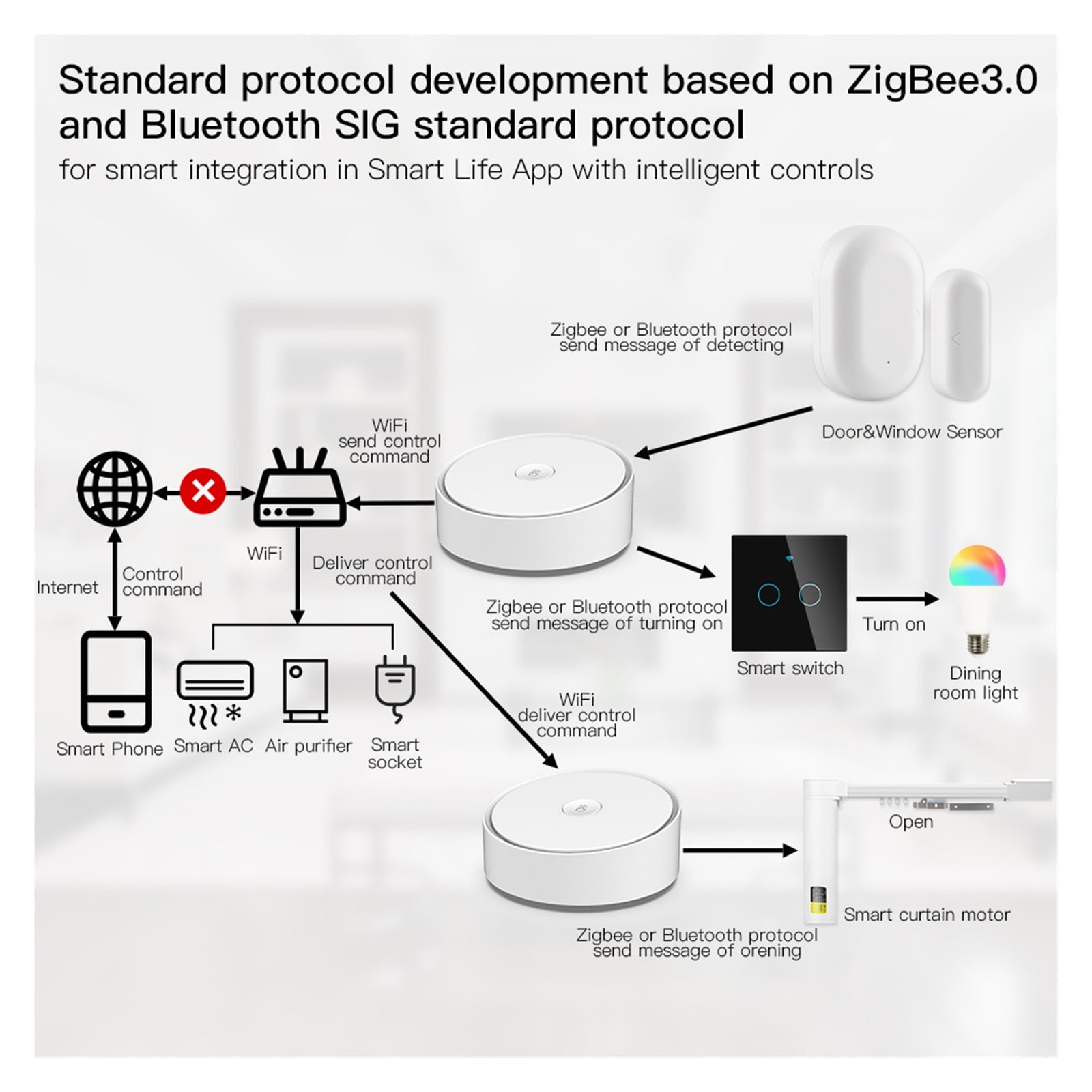 Multi-mode Smart Gateway Hub Work With Tuya Smart App Voice Control Via Home ,Trusted and Reliable