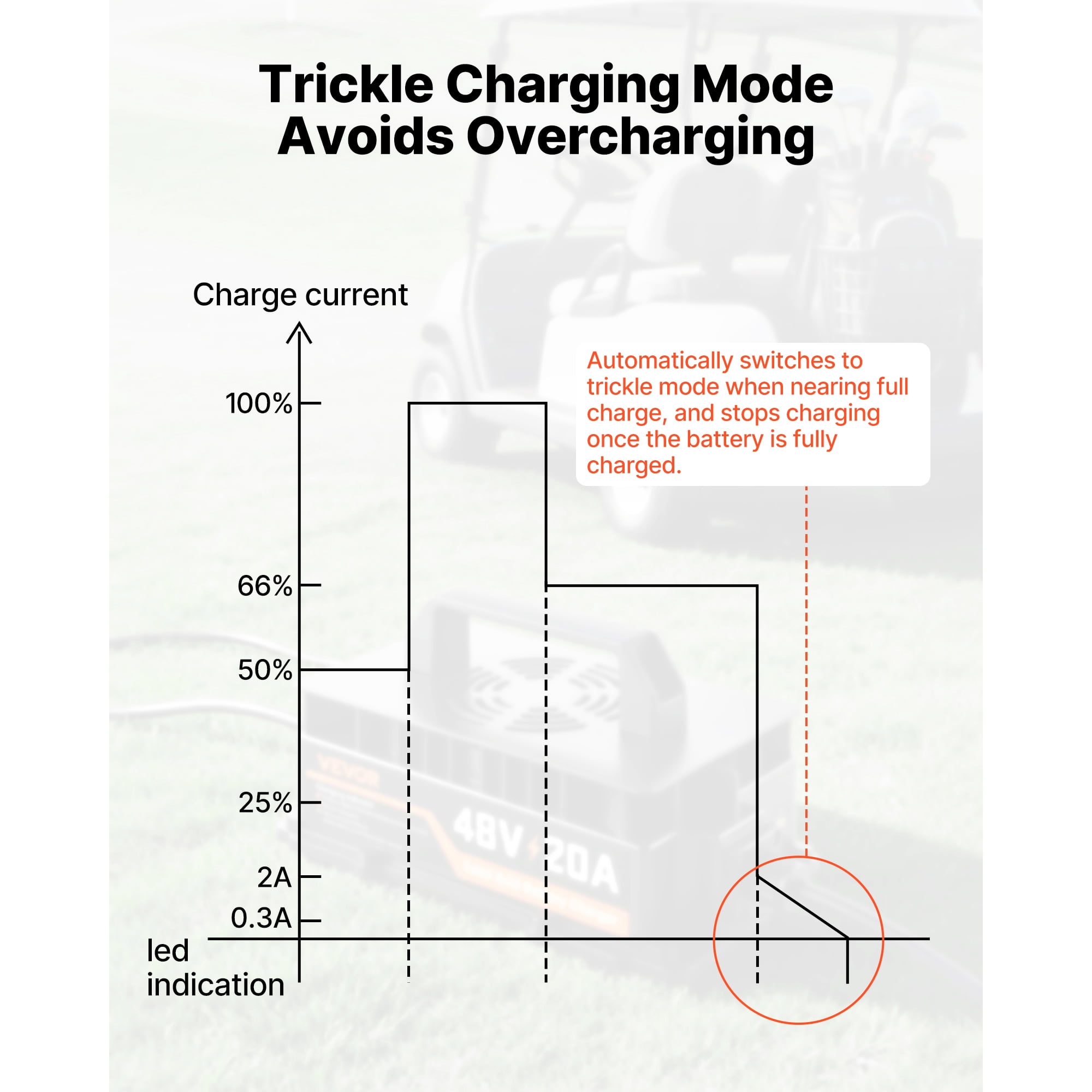 KFFKFF 48V 20A Golf Cart Battery Charger for Lithium Batteries, Durable Aluminum Shell, Trickle Charging, LED Display, Cooling System, Suitable for Forklifts, RVs, and Waterproof Design