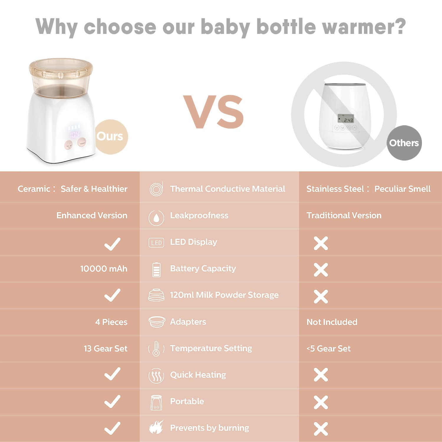Portable Baby Bottle Warmer, BabyBond Breastmilk Warmer for Travel, Fast Milk Heating Rechargeable Bottle Warmer Cordless with 4 Bottle Adapters