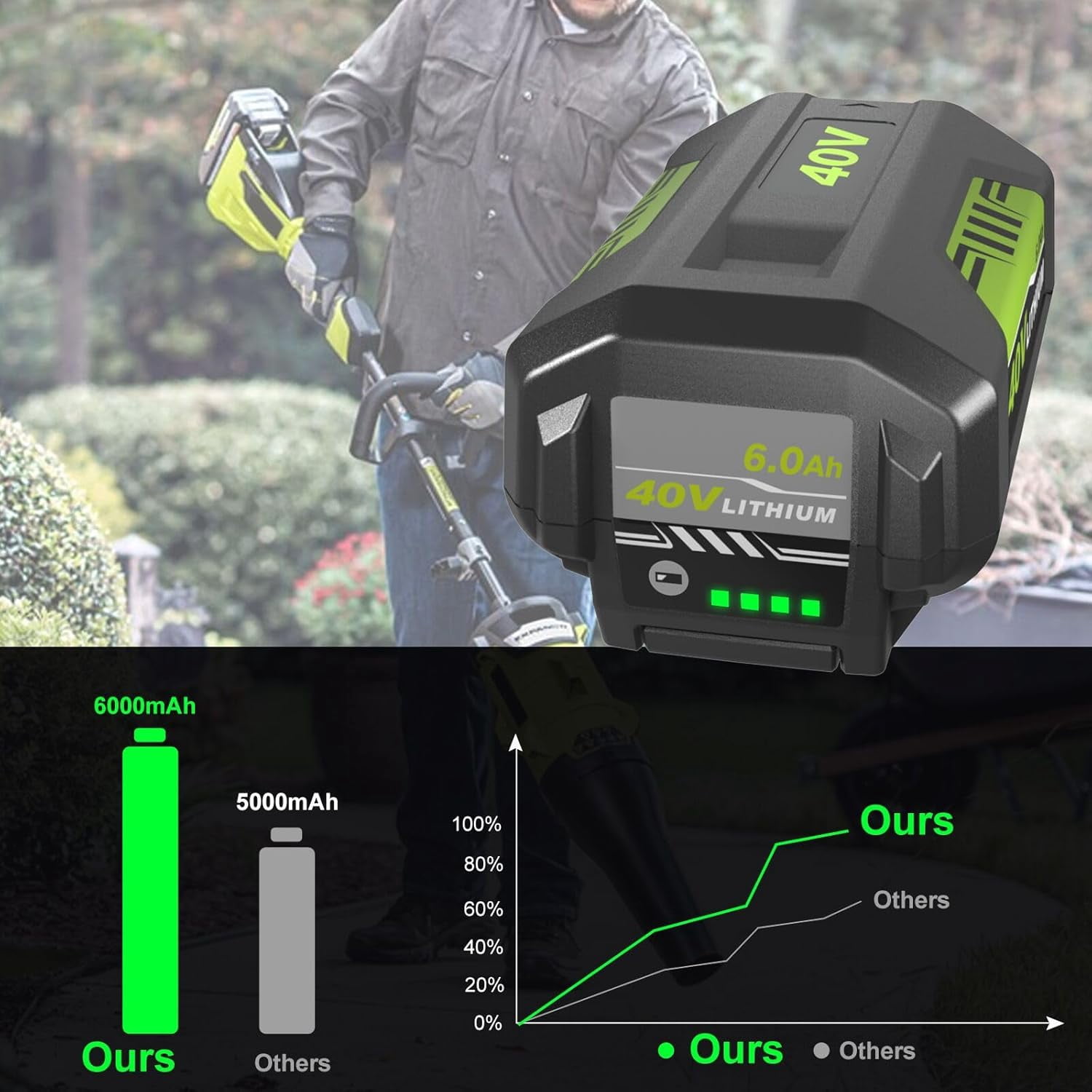 OP4026 6.0Ah Replacement for Ryobi 40V Battery and OP401 Charger, Compatible with Ryobi 40V Lithium Battery OP40401 OP40602 OP4060A1 OP40601 OP4075A OP4050A OP4026A OP40201 OP4040 OP40404 (Green)