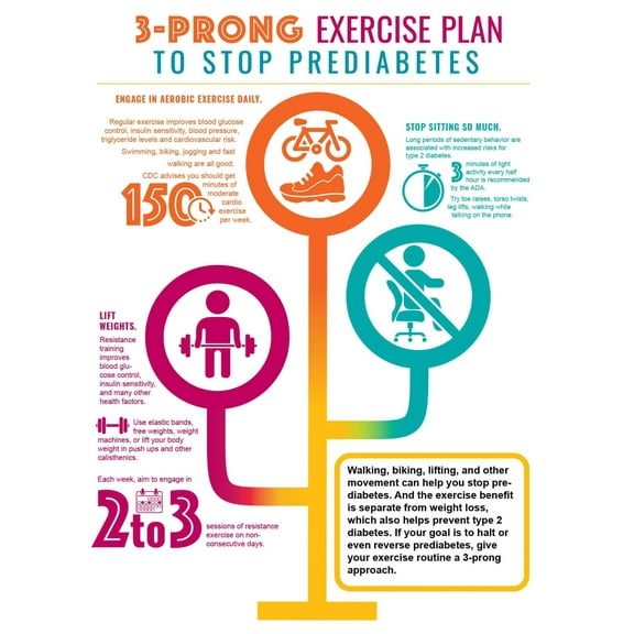 Prediabetes Exercise Poster